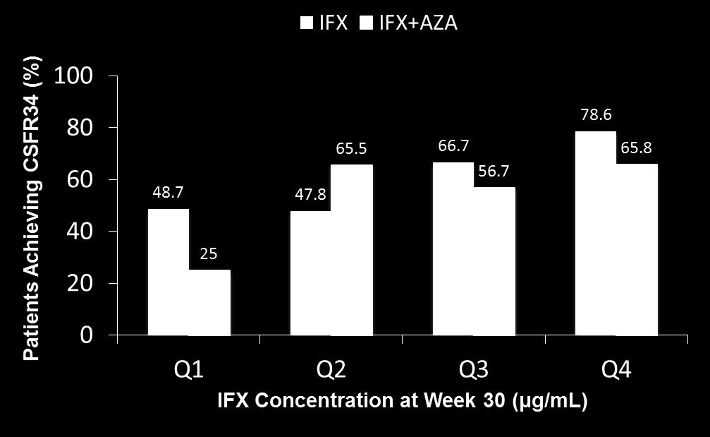 4 Corticosteroid-Free Remission at Week 34 Depends 7 on Serum Trough IFX Concentration (Week 30) Not Whether Patient is on Combination Therapy Within same quartile, comparable efficacy of monotherapy