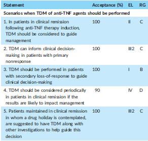 Consensus statement on TDM in IBD by Australian IBD Consensus working group Includes: Proactive TDM at the end