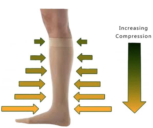 Supportive Care Compression stockings For patients who have had a proximal DVT, the use of elastic compression stockings provides a safe and effective adjunctive treatment that can limit