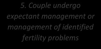 FERTILITY CLINIC Investigation of fertility problems and management strategies 6. ASSISTED CONCEPTION UNIT Assisted reproduction 1. Couple demonstrate subfertility 3.