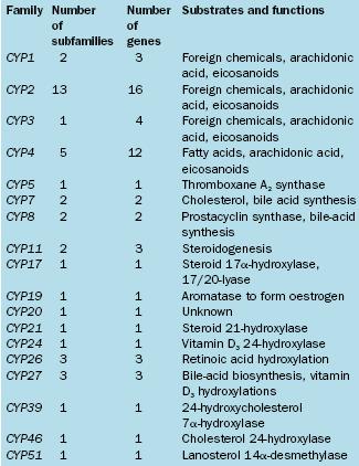 Introduction which have specific drug substrates. To date, at least 18 CYP gene families have been identified in mammals (Table 1). Table 1.