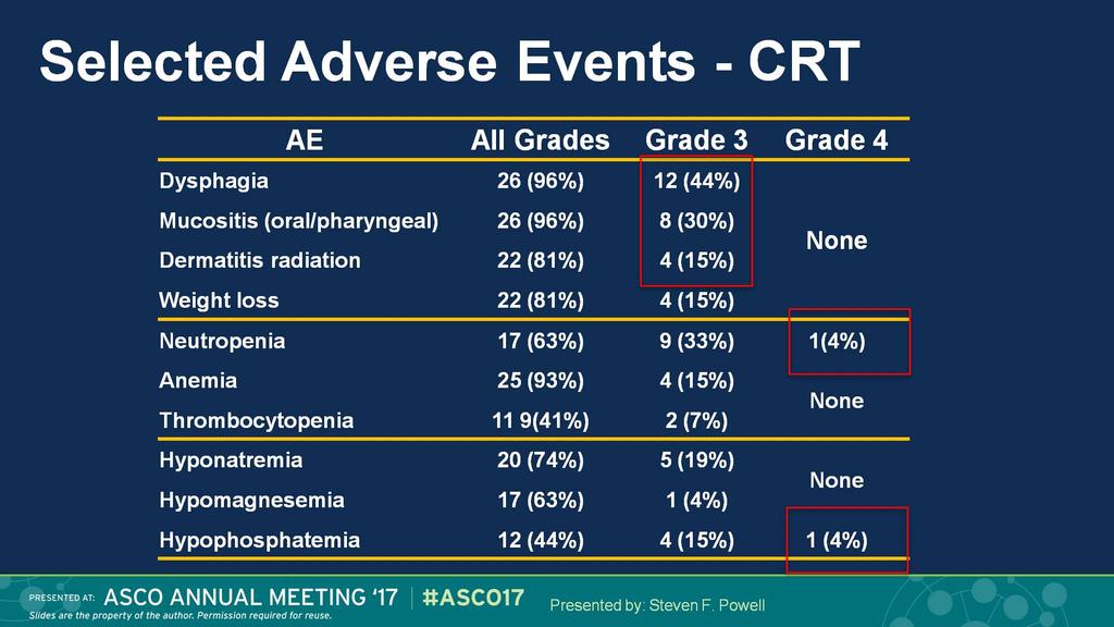 Selected Adverse Events - CRT Presented