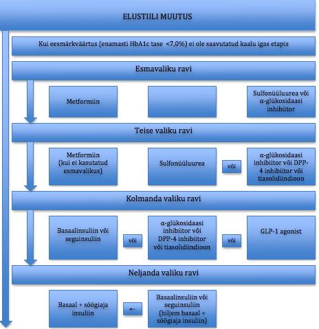 Joonis 1. Ravialgoritm Rahvusvahelise Diabeediliidu 2. tüüpi diabeedi ravijuhendi järgi (31). 2010.