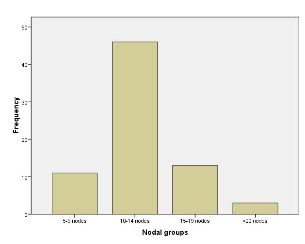 Figure 3: Total nodal harvest Nodal harvest and surgeon s qualification There was no difference between consultant surgeons and residents in the total nodal count, positive nodes and