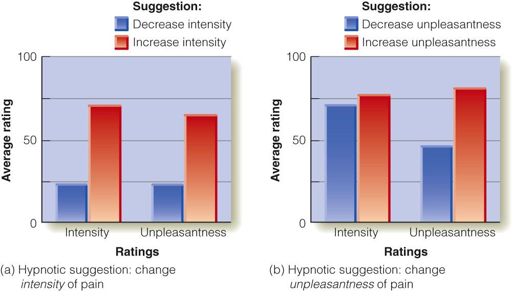 Figure 14.27 Results of Hofbauer et al. s (2001) experiment. Participants ratings of the intensity and the unpleasantness of pain were affected by hypnosis.