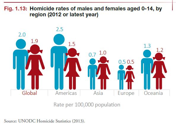 Homicides rates of children aged 0-14, by region (2012) 36,000 children (aged 0-14) were victims of