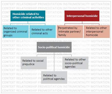 Typologies of homicide Homicide related to other criminal