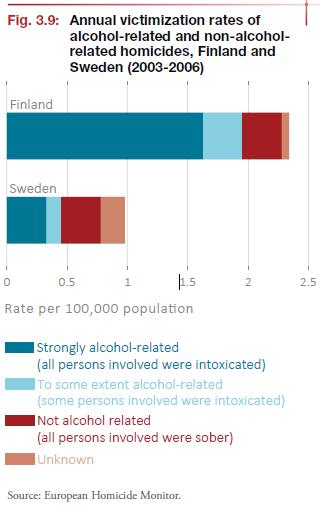 Psychoactive substances: alcohol Cross-cutting facilitator for all types of violence Alcohol: homicide rates influenced by both