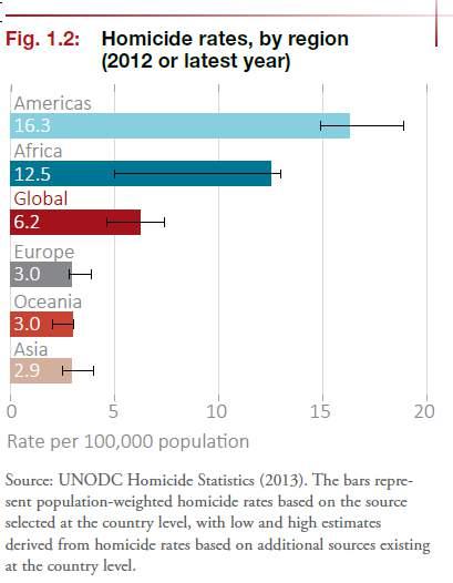 Global and regional levels of homicide (2012) 437,000 homicides