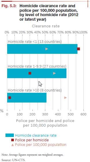 Homicide clearance rate cont d Size of police force has no direct impact on clearance rates Police-to-homicide
