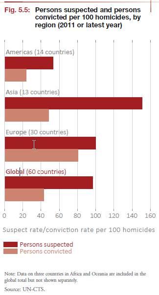 Homicide suspects and convictions Global: for every 100 homicide victims, 97 persons are