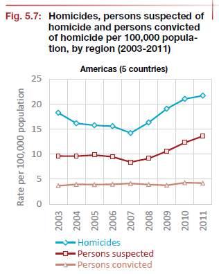 Trends in the criminal justice response (2003-2011) Americas: Widening gap between number of homicides and number of convictions
