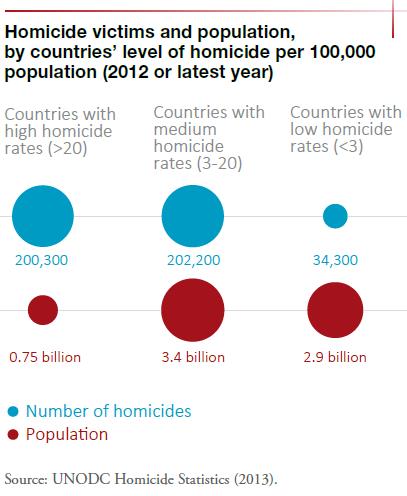 Homicide victims and population (2012) Countries with 11% of global population account for 46%