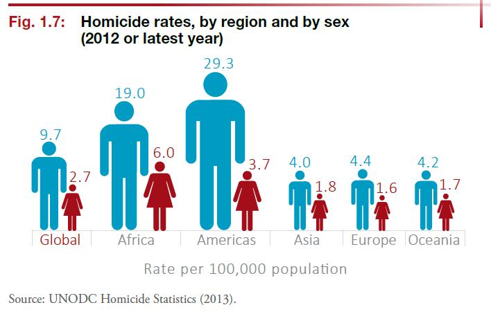 Homicide rates, by region and by sex (2012) Male rates higher