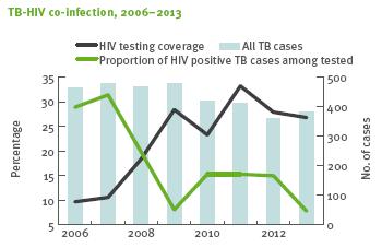 TB-HIV co-infection, Greece, 2006 2012 MDR TB by previous treatment history Greece,