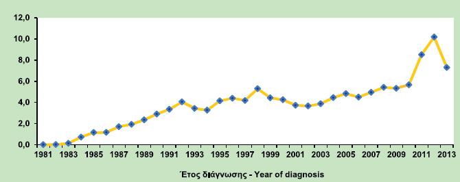 Incidence of HIV infection per 100,000 population by year of diagnosis, Greece, 1981 2013 Source: Hellenic