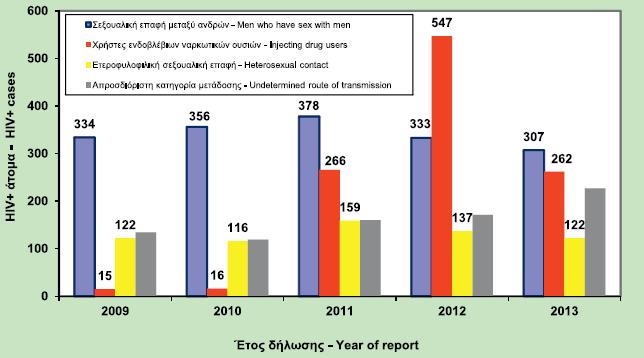 Cases of HIV infection reported by transmission group and year of report, Greece, 2009 2013 Source: Hellenic