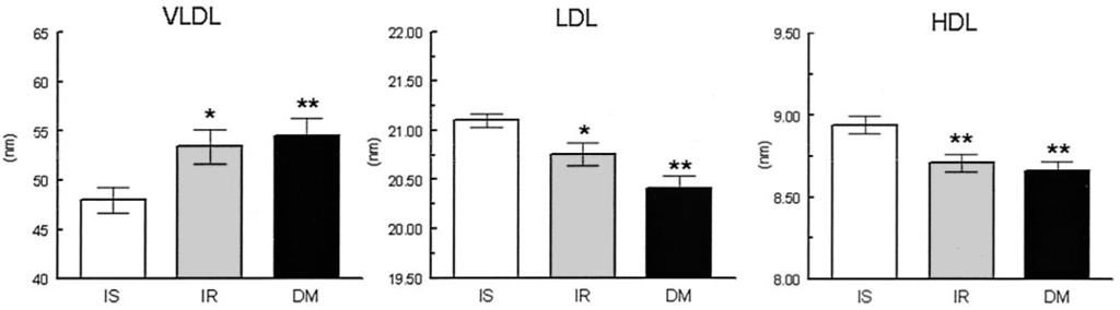 E. KIMOTO AND ASSOCIATES FIG. 2. Effects of insulin sensitivity and type 2 diabetes on lipoprotein particle sizes.
