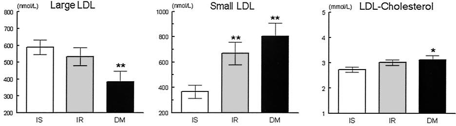 INSULIN RESISTANCE AND THE NMR LIPOPROTEIN SUBCLASS PROFILE FIG. 3.