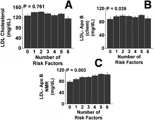 Total Apolipoprotein B Quantitation/Clarenbach et al 243 Figure 3 Plasma levels of low-density lipoprotein (LDL) cholesterol (A), LDL apolipoprotein B (Apo B) by the chemical method (B), and LDL apo