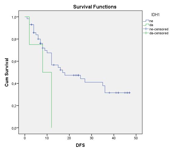4.12.1. Analiza preživljavanja u odnosu na IDH1 i IDH2 mutacije Bolesnici sa IDH mutacijom su imali prosečno preživljavanje 6.8 meseci.
