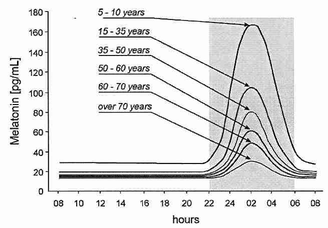 Age-related levels of Melatonin Salti R, et al.