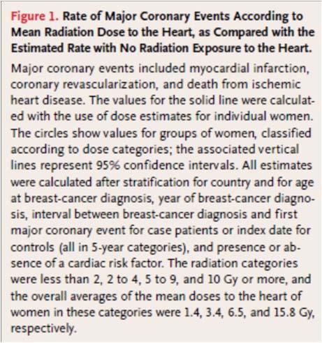 Rate of MACE increases with exposure to breast radiation (1958-2001) Darby SC, et al. Risk of ischemic heart disease in women after radiation for breast cancer. NEJM 368(11): 987-998 (2013).