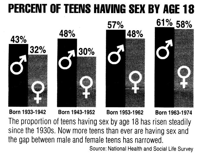 Figure 9-2. Percent of teens having sex by age 18.