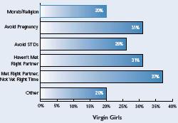 Figure 9-8. Portion of virgin girls who have had oral sex, by main reason for postponing sexual intercourse. From Science Says: Teens and Oral Sex Number 17, Sept. 2005, www.teenpregnancy.