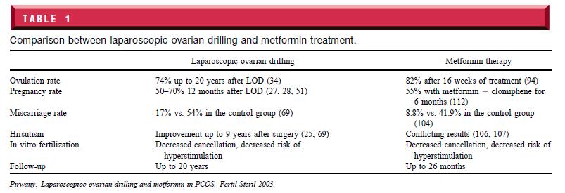 Laparoscopic ovarian drilling Pirwany et al.