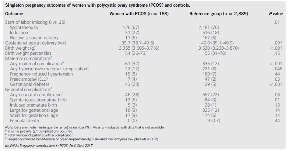 PCOS and obstetric outcome de Wilde et al.