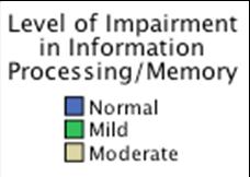 Cognitive Performance vs. Gd Volume Patients with Gd enhancement at the time of cognitive testing were more likely to be impaired on information processing/memory (p<0.