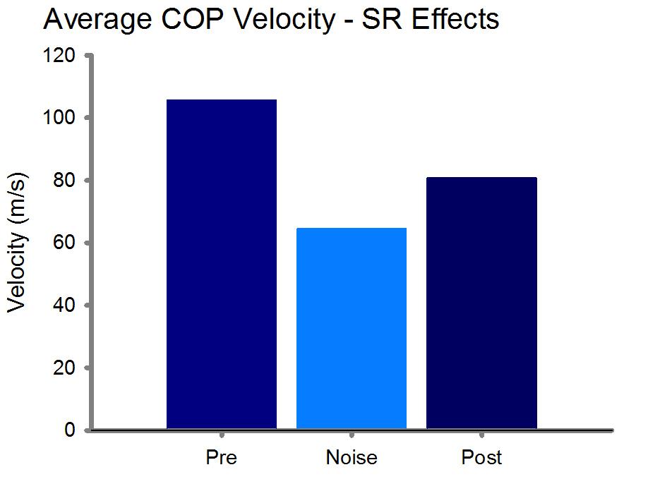 Improvement of Balance using Stochastic Resonance (SR) Reduced COP velocity may indicate