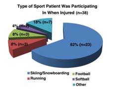 skiing, snowboarding, plumbers, carpet layers, gardeners Up to 10% of ACL tears