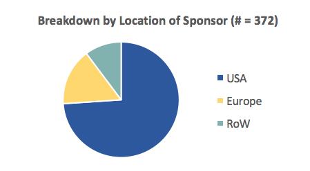 (bevacizumab), Imfinzi (durvalumab), Yervoy (ipilimumab), Opdivo (nivolumab), Keytruda (pembrolizumab), Rituxan (rituximab) Industry sponsors account for only 25% of all current