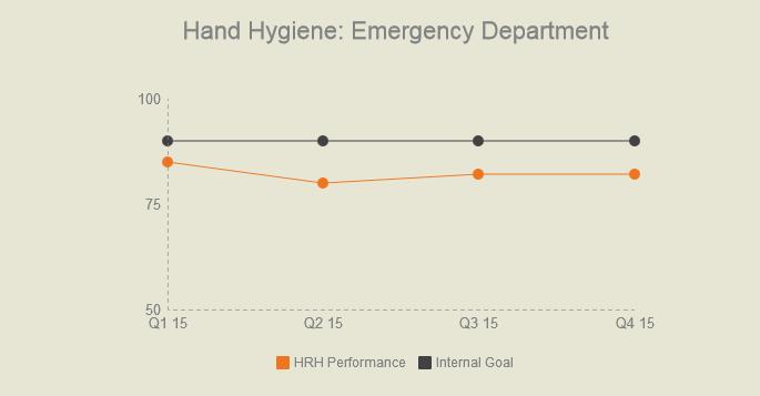 Hand Hygiene: Emergency Department What are we measuring?