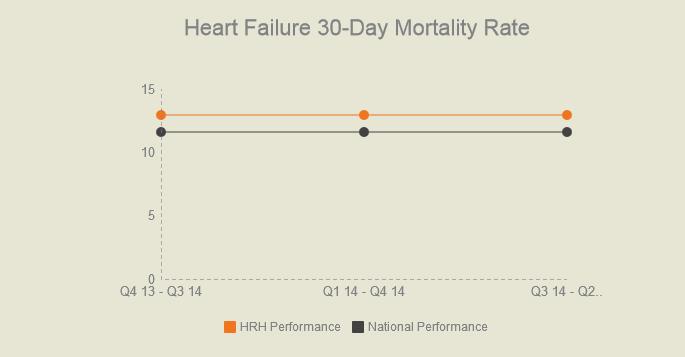 Heart Failure Mortality Rate This measure represents the percentage of patients who passed away within 30 days of being admitted for heart attack, heart