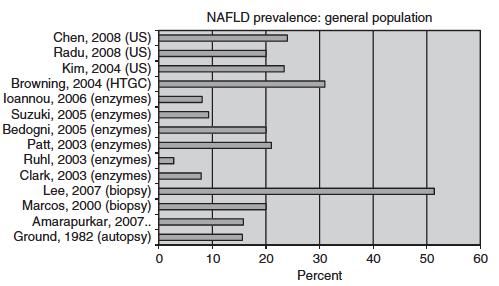 Prevalence 10 35% prevalence rate Wide variation with the study population and the modality used