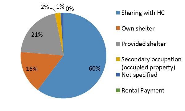 Plastic sheets continue to be the most in observed NFI material across all site types (33 sites), followed by mosquito nets (19 sites) and blankets (13 sites).