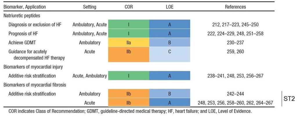 st2 in the heart failure guidelines: The role of st2 is as a