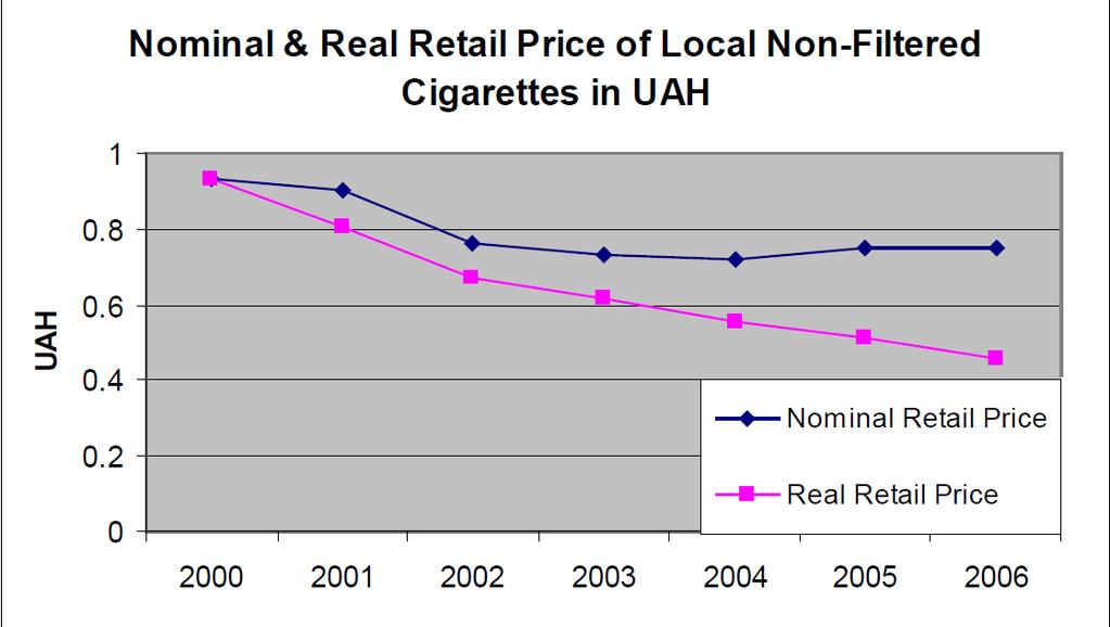 DIRECT INVESTMENT & PRIVATIZATION Cigarette Prices, Ukraine, 2000-2006