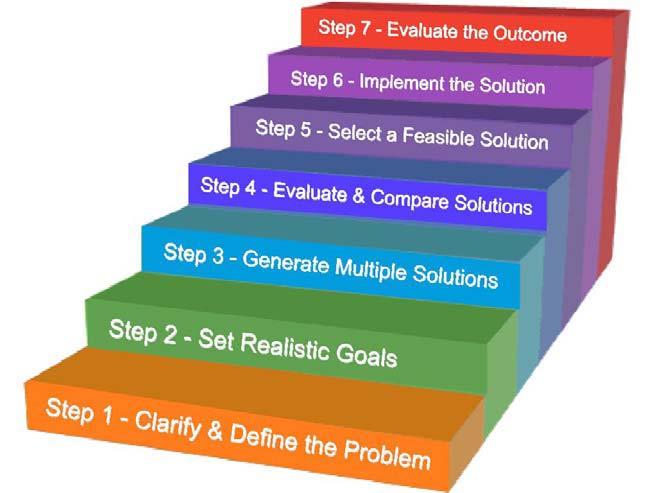 The Seven Steps of