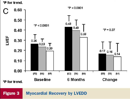 < 62 mm Myocardial recovery at 6 months by