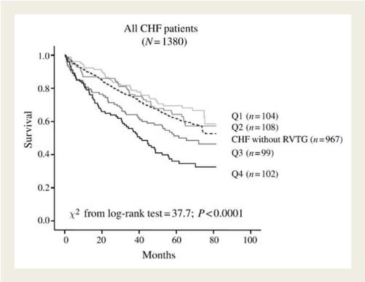 TI gradient and all-cause mortality in heart failure 1380 CHF out patients - 1026 reduced EF (50% IHD) - 354 normal EF < 18 mmhg 18-25 mmhg 25-35 mmhg > 35 mmhg TI