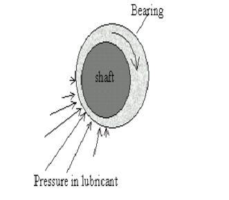 Operation of a Journal Bearing Bearing consists of shaft rotating at a fair speed with moderate load (c) Dr.