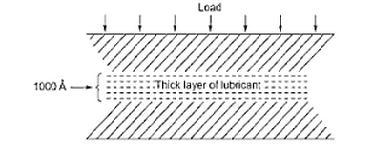 Hydrodynamic lubrication Moving/Sliding surfaces are separated from each other by a thick lubricant film (1000A 0 thick) This prevents
