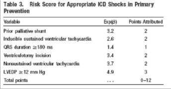 Risk score for sudden cardiac death in ToF patients Appropriate ICD shocks (A) and