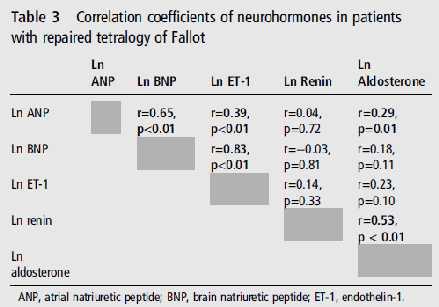 Neurohormonal activation and its relation to outcomes late after repair of tetralogy of Fallot Neurohormonal activation is present in adults with rtof