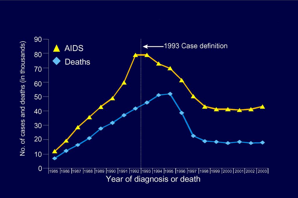 Estimated Incidence of AIDS and Death of Adults with AIDS*, United States, January 1985 June 2003 HIV/AIDS Note: