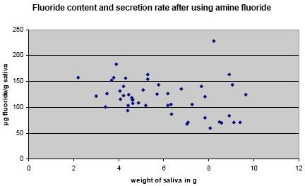 There is also a negative correlation between the amount of saliva and fluoride content. However, the correlation is weaker. The level of significance was determined at p<0.05 and p<0.01.